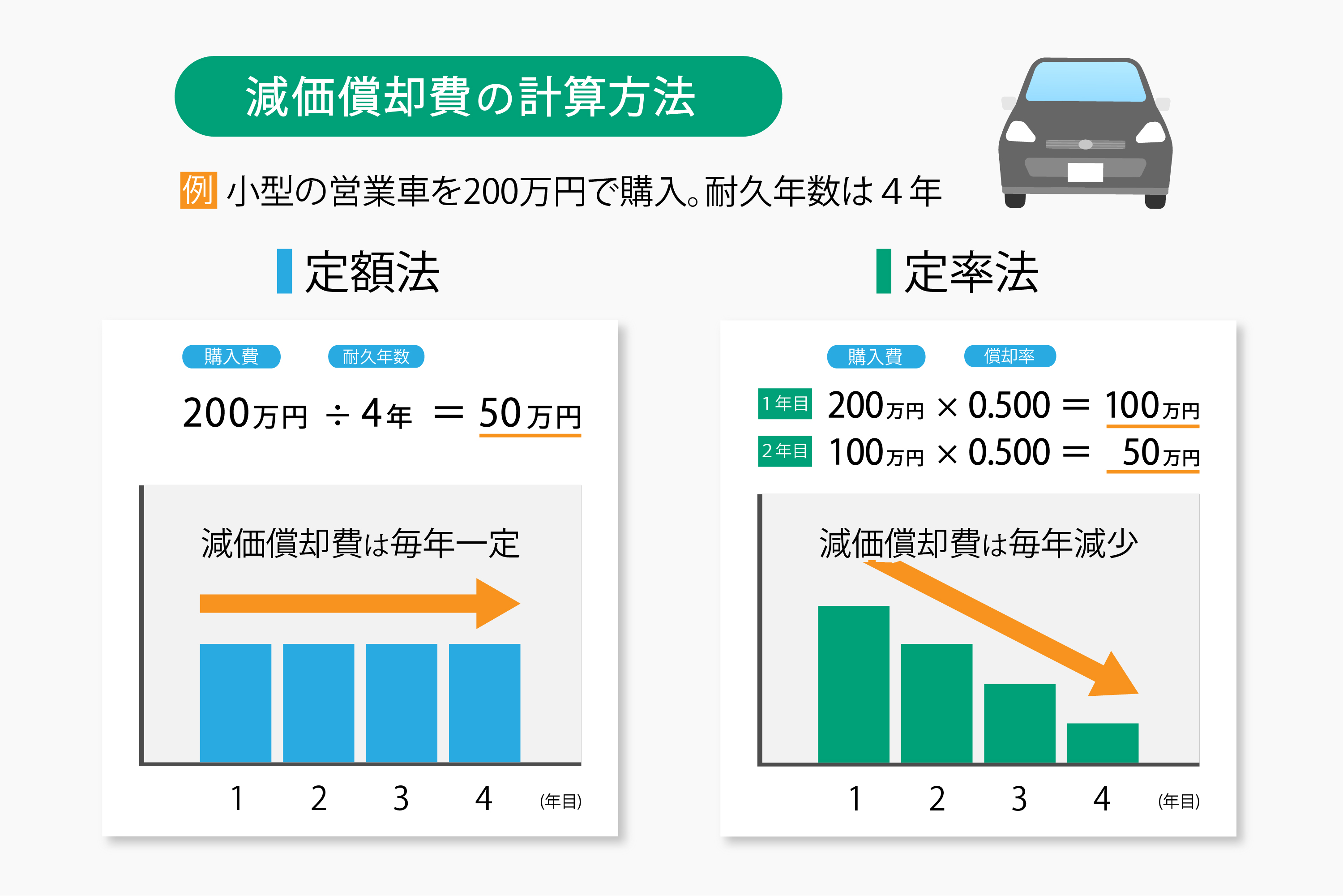 減価償却は何故必要か 減価償却の基本と会計処理をわかりやすく解説 リモバ Remoba