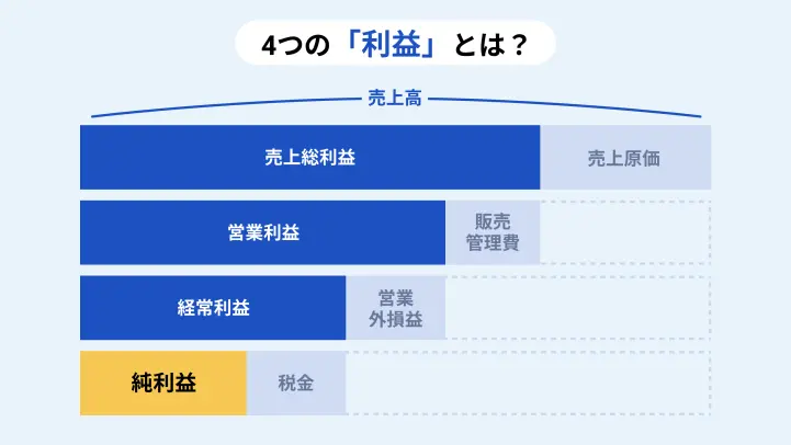 営業利益と経常利益と純利益の違いは 損益計算書の見方を解説 リモバ Remoba